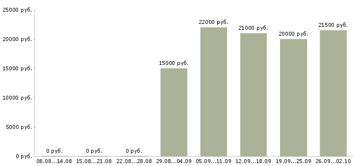 Вакансии продавец консультант в магазины в Уфе - Медиана зарплат продавец консультант в магазины в Уфе за 2 месяца