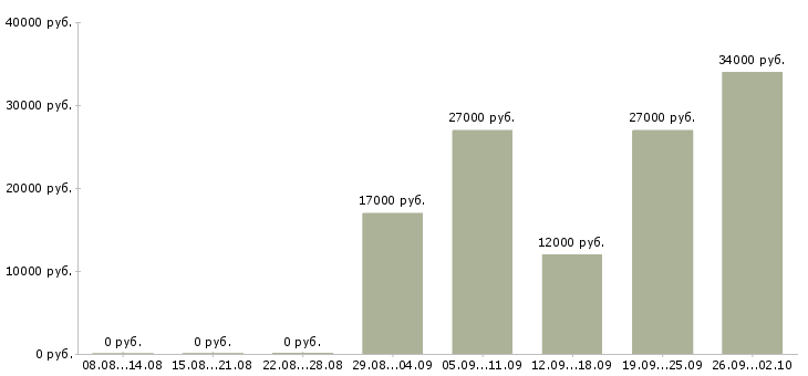 Вакансии продавец на кассу в Иркутске - Медиана зарплат продавец на кассу в Иркутске за 2 месяца