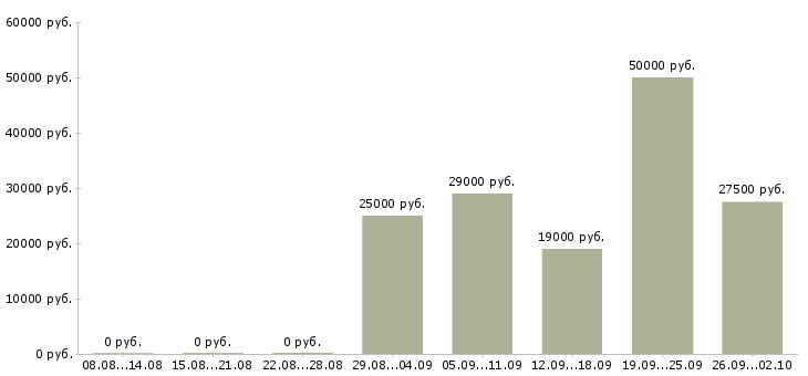 Вакансии производитель работ в Владимире - Медиана зарплат производитель работ в Владимире за 2 месяца