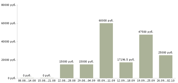 Вакансии работник в Туле - Медиана зарплат работник в Туле за 2 месяца