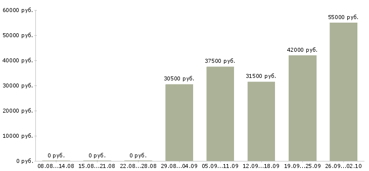 Вакансии рабочий в производство в Белгороде - Медиана зарплат рабочий в производство в Белгороде за 2 месяца