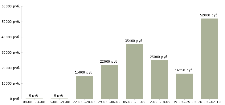 Вакансии рабочий по дому в Туле - Медиана зарплат рабочий по дому в Туле за 2 месяца