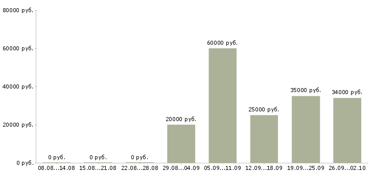 Вакансии разнорабочие в Сочи - Медиана зарплат разнорабочие в Сочи за 2 месяца