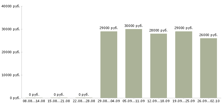 Вакансии разнорабочий на временную работу в Москве - Медиана зарплат разнорабочий на временную работу в Москве за 2 месяца