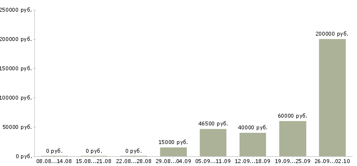 Вакансии руководитель в отдел развития Нижний новгород - Медиана зарплат руководитель в отдел развития Нижний новгород за 2 месяца