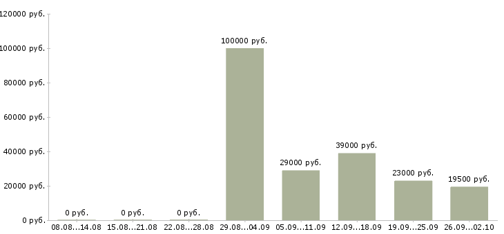 Вакансии руководитель офиса в Коломне - Медиана зарплат руководитель офиса в Коломне за 2 месяца