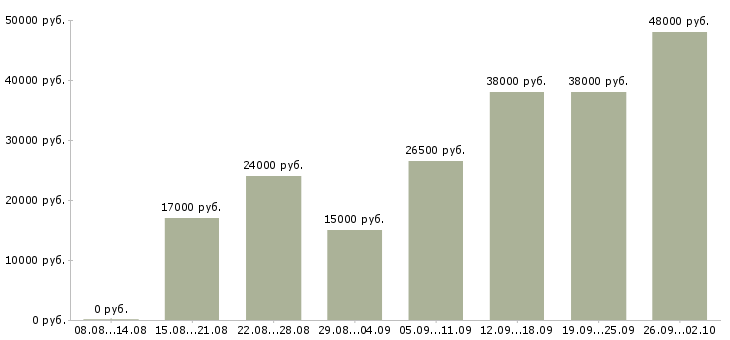 Вакансии с интернет магазином в Иваново - Медиана зарплат с интернет магазином в Иваново за 2 месяца