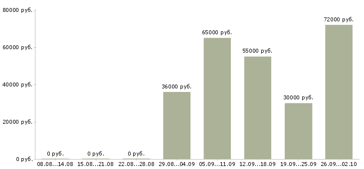 Вакансии с проживанием и питанием в Астрахани - Медиана зарплат с проживанием и питанием в Астрахани за 2 месяца