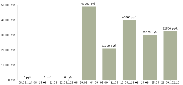 Вакансии сборка в Липецке - Медиана зарплат сборка в Липецке за 2 месяца