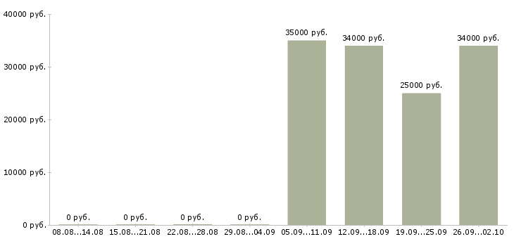 Вакансии секретарь компании в Балаково - Медиана зарплат секретарь компании в Балаково за 2 месяца