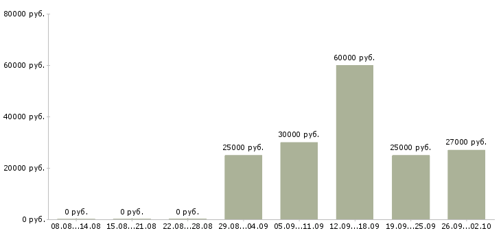 Вакансии сотрудник в офис на телефон в Екатеринбурге - Медиана зарплат сотрудник в офис на телефон в Екатеринбурге за 2 месяца