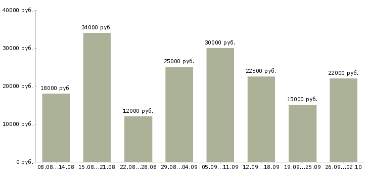 Вакансии сотрудник для работы в интернете Якутия - Медиана зарплат сотрудник для работы в интернете Якутия за 2 месяца
