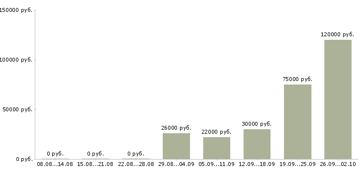 Вакансии сотрудник для работы на телефоне в Тамбове - Медиана зарплат сотрудник для работы на телефоне в Тамбове за 2 месяца
