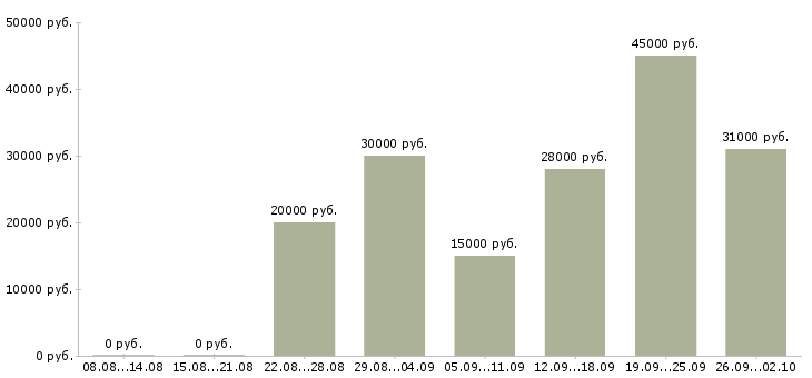 Вакансии сотрудник на консультацию Ростов-на-дону - Медиана зарплат сотрудник на консультацию Ростов-на-дону за 2 месяца
