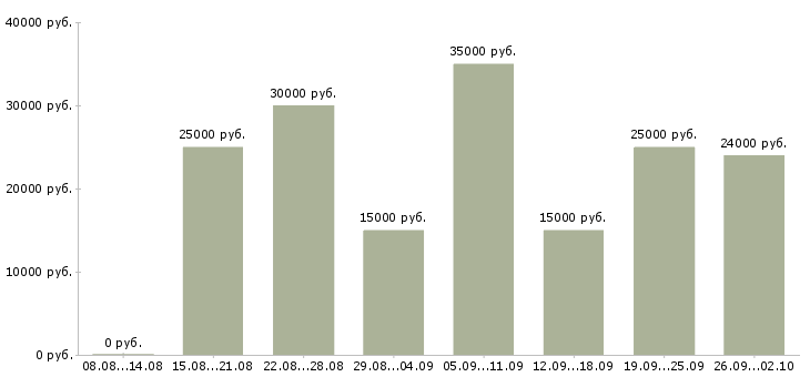 Вакансии сотрудник на консультацию в Уфе - Медиана зарплат сотрудник на консультацию в Уфе за 2 месяца