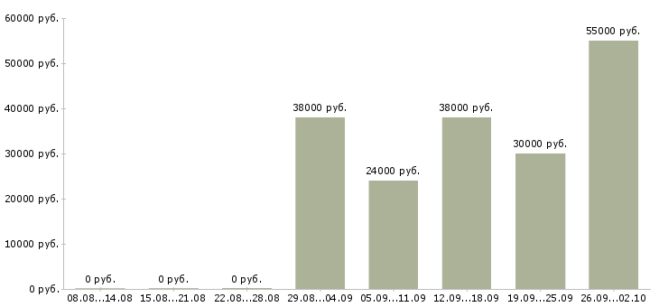 Вакансии сотрудник на телефон в офис в Екатеринбурге - Медиана зарплат сотрудник на телефон в офис в Екатеринбурге за 2 месяца