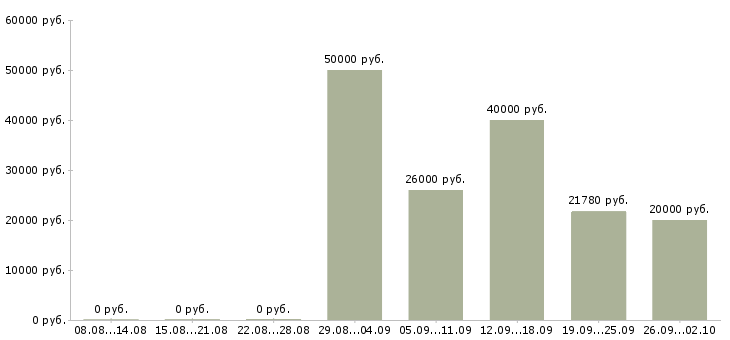 Вакансии специалист банка в Челябинске - Медиана зарплат специалист банка в Челябинске за 2 месяца