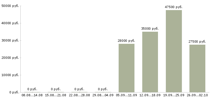 Вакансии специалист в отдел по продажам в Королеве - Медиана зарплат специалист в отдел по продажам в Королеве за 2 месяца