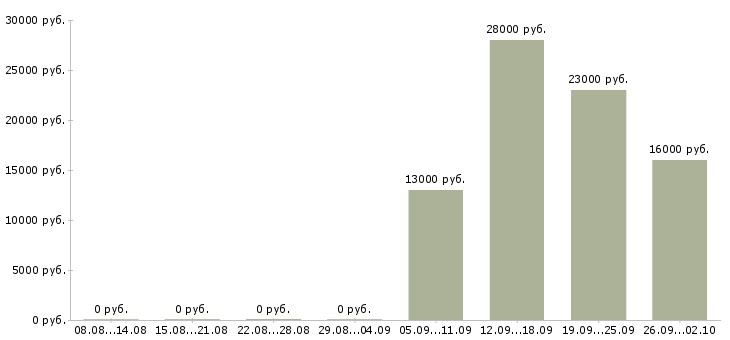 Вакансии специалист офиса в Раменском - Медиана зарплат специалист офиса в Раменском за 2 месяца