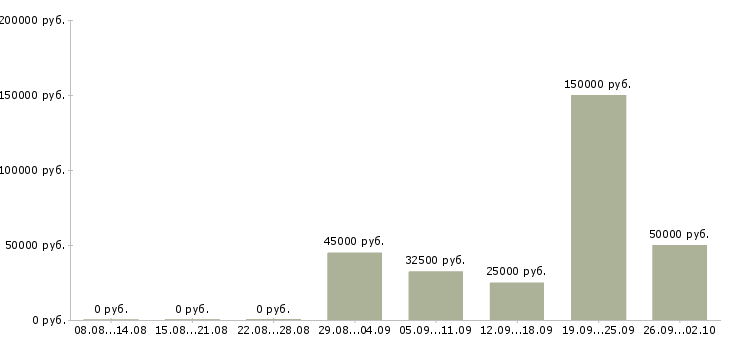 Вакансии специалист по договорам в Хабаровске - Медиана зарплат специалист по договорам в Хабаровске за 2 месяца