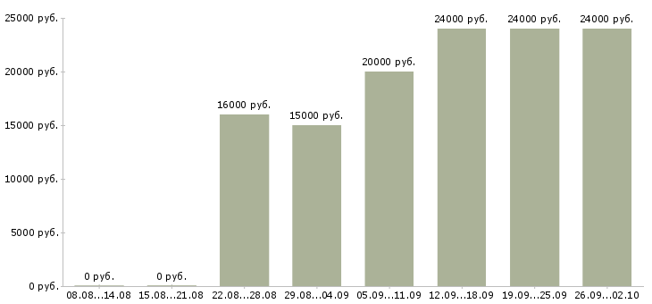 Вакансии специалист по клиентам Дагестан - Медиана зарплат специалист по клиентам Дагестан за 2 месяца