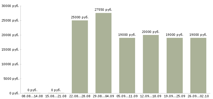 Вакансии специалист по обучению в Тольятти - Медиана зарплат специалист по обучению в Тольятти за 2 месяца