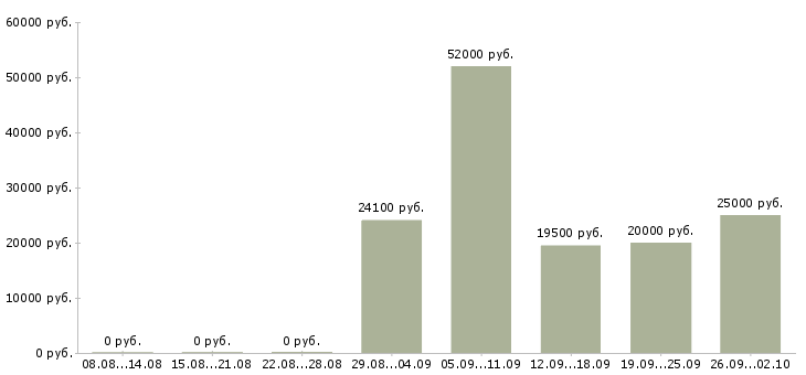 Вакансии специалист по продажам на дому Башкортостан - Медиана зарплат специалист по продажам на дому Башкортостан за 2 месяца
