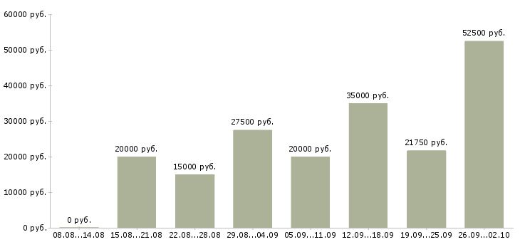 Вакансии специалист по работе с клиентами в Иваново - Медиана зарплат специалист по работе с клиентами в Иваново за 2 месяца