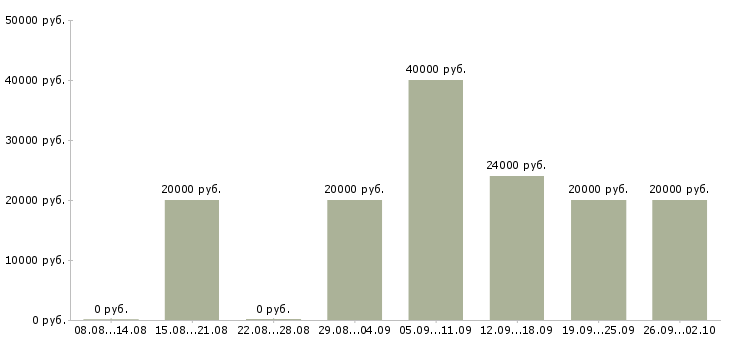 Вакансии специалист по работе с проектами в Саратове - Медиана зарплат специалист по работе с проектами в Саратове за 2 месяца