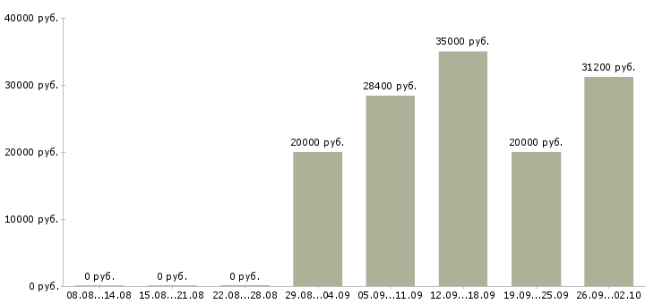 Вакансии специалист по учету в Краснодаре - Медиана зарплат специалист по учету в Краснодаре за 2 месяца