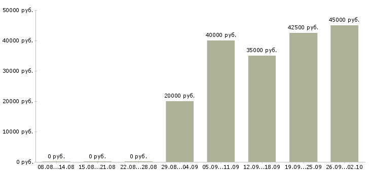 Вакансии техник по качеству в Екатеринбурге - Медиана зарплат техник по качеству в Екатеринбурге за 2 месяца