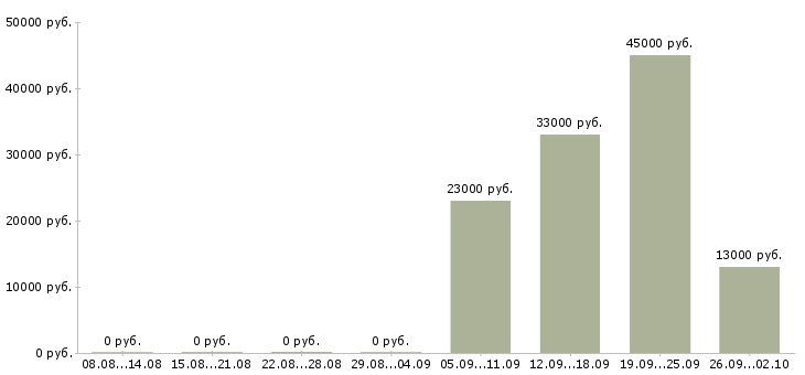 Вакансии торговый консультант Колпино - Медиана зарплат торговый консультант Колпино за 2 месяца