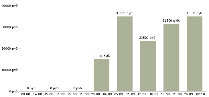 Вакансии торговый сотрудник в Туле - Медиана зарплат торговый сотрудник в Туле за 2 месяца