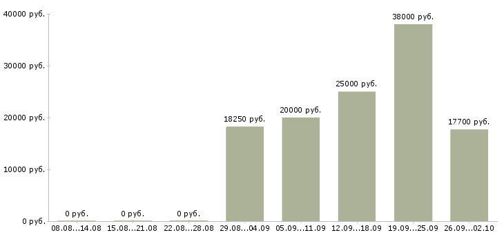 Вакансии торговый сотрудник в Ульяновске - Медиана зарплат торговый сотрудник в Ульяновске за 2 месяца
