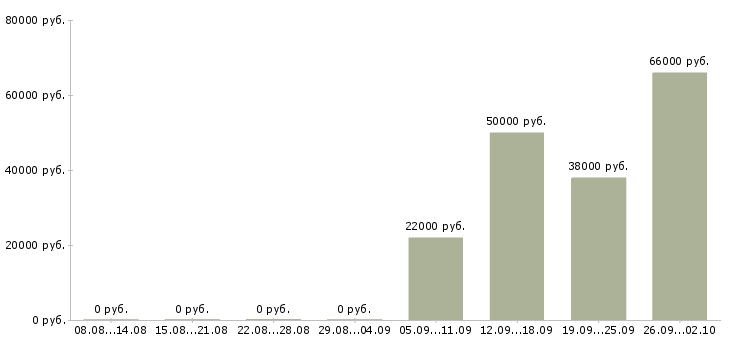 Вакансии требуется управляющая компанией Санкт-петербург - Медиана зарплат требуется управляющая компанией Санкт-петербург за 2 месяца