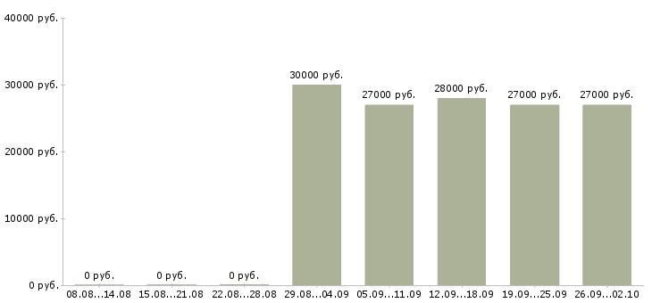 Вакансии уборщица кафе в Москве - Медиана зарплат уборщица кафе в Москве за 2 месяца