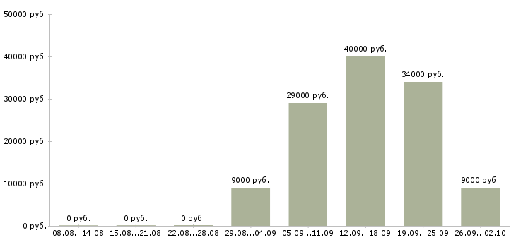 Вакансии уборщицы в Барнауле - Медиана зарплат уборщицы в Барнауле за 2 месяца
