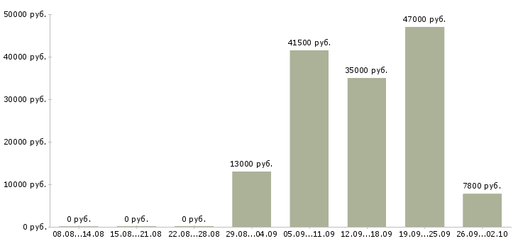 Вакансии уборщицы в Саратове - Медиана зарплат уборщицы в Саратове за 2 месяца