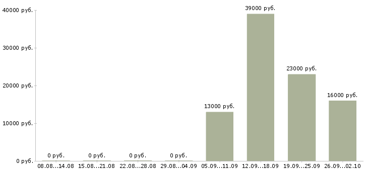 Вакансии управляющий администратор в Домодедово - Медиана зарплат управляющий администратор в Домодедово за 2 месяца
