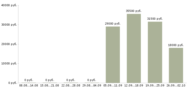 Вакансии управляющий персоналом в Ногинске - Медиана зарплат управляющий персоналом в Ногинске за 2 месяца