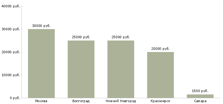 Поиск работы бармен в кофейню-Медиана зарплаты для вакансии «бармен в кофейню» в других городах