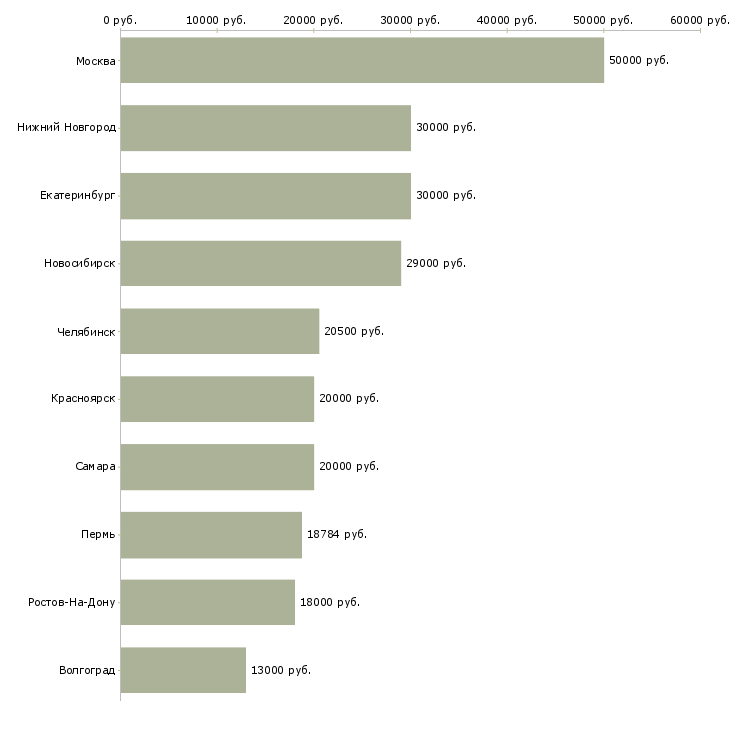 Поиск работы гинеколог-Медиана зарплаты для вакансии «гинеколог» в других городах