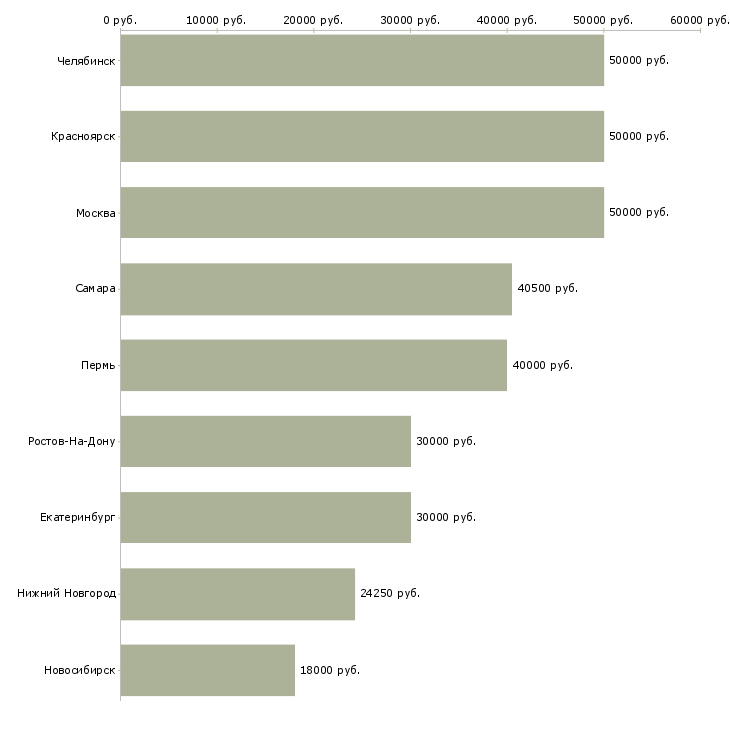 Поиск работы дизайнер по упаковке-Медиана зарплаты для вакансии «дизайнер по упаковке» в других городах