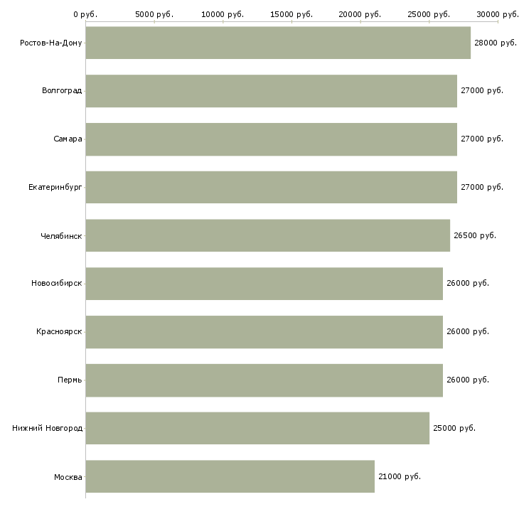 Поиск работы менеджер оператор-Медиана зарплаты для вакансии «менеджер оператор» в других городах