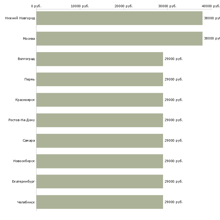 Поиск работы помощник специалиста по персоналу-Медиана зарплаты для вакансии «помощник специалиста по персоналу» в других городах