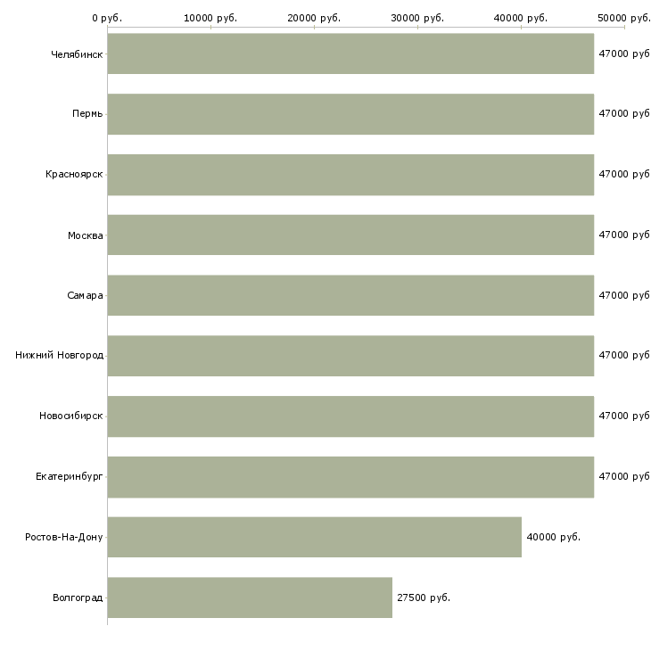 Поиск работы специалист отдела открытия счетов-Медиана зарплаты для вакансии «специалист отдела открытия счетов» в других городах