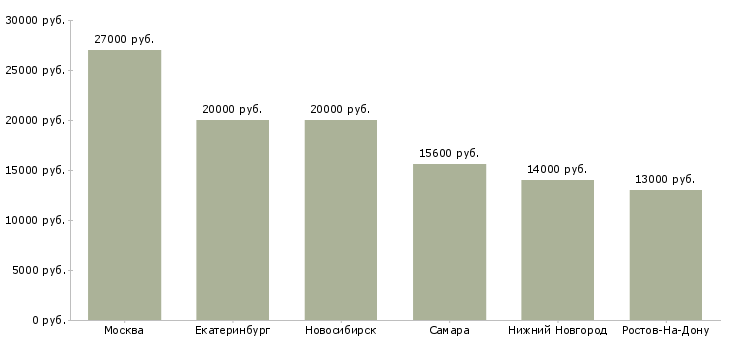 Поиск работы уборщица кафе-Медиана зарплаты для вакансии «уборщица кафе» в других городах
