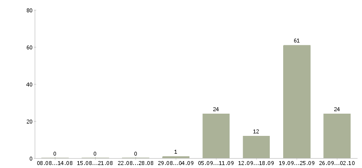 Работа менеджер по продажам объектов недвижимости Башкортостан - Число вакансий Башкортостан по специальности менеджер по продажам объектов недвижимости за 2 месяца
