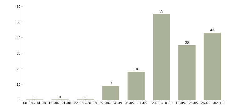 Работа специалист по продажам на дому Башкортостан - Число вакансий Башкортостан по специальности специалист по продажам на дому за 2 месяца