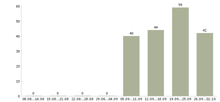 Работа директор по работе с персоналом Коми - Число вакансий Коми по специальности директор по работе с персоналом за 2 месяца